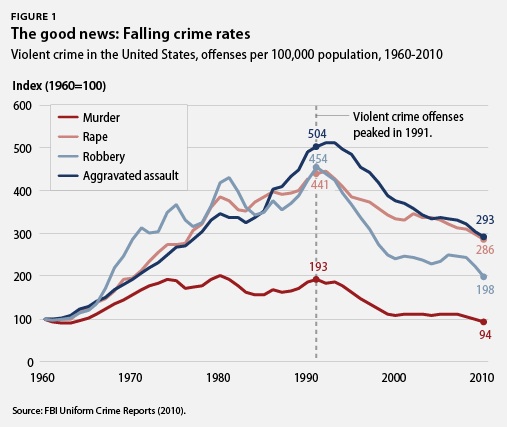 Violent Crime Rates